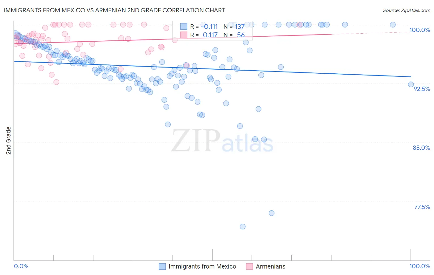 Immigrants from Mexico vs Armenian 2nd Grade