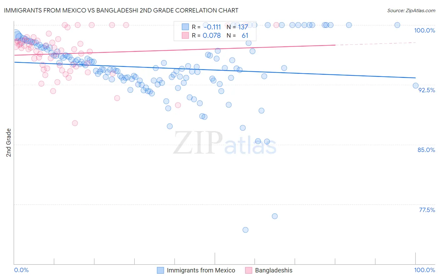 Immigrants from Mexico vs Bangladeshi 2nd Grade