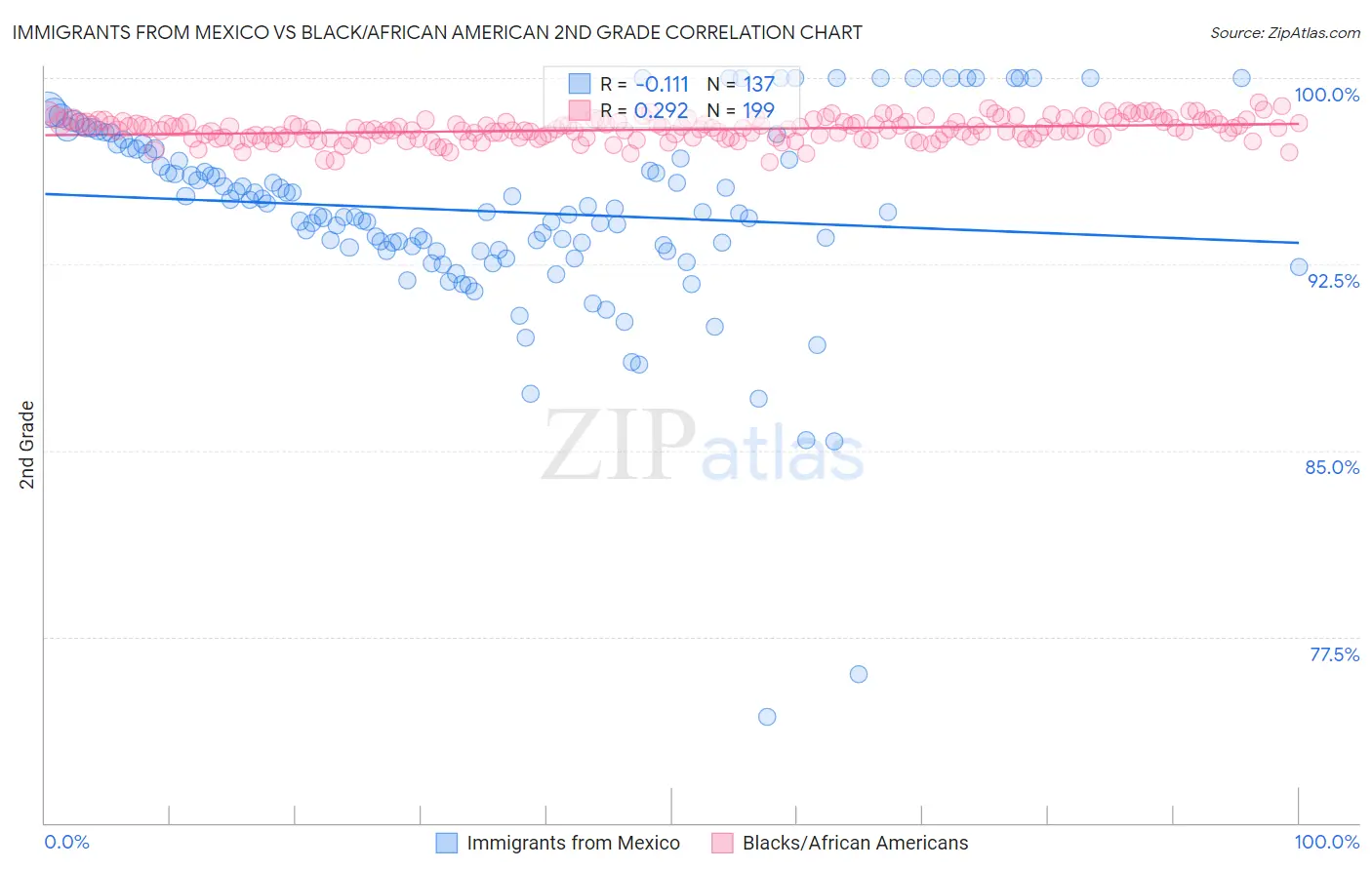 Immigrants from Mexico vs Black/African American 2nd Grade