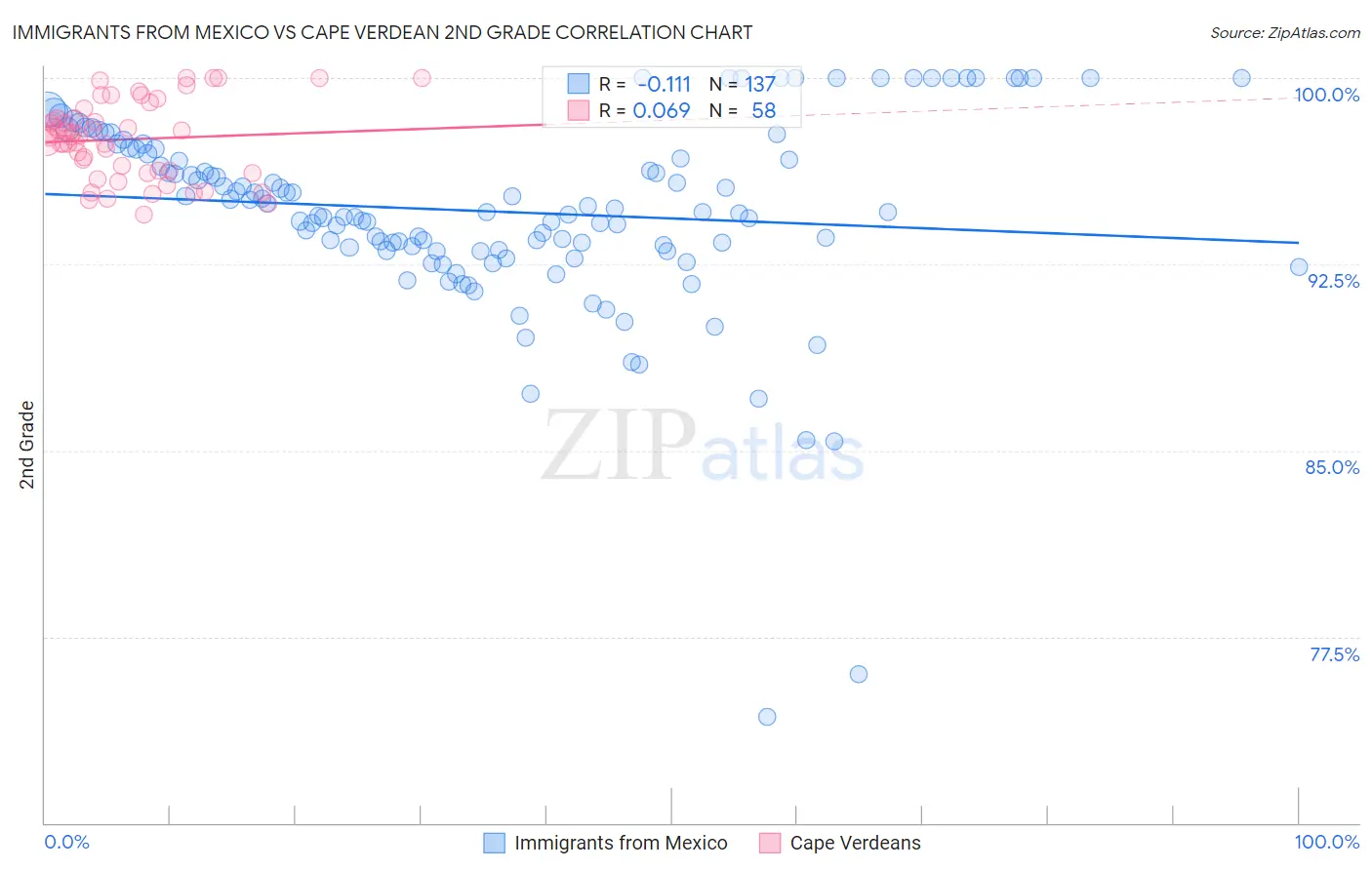 Immigrants from Mexico vs Cape Verdean 2nd Grade