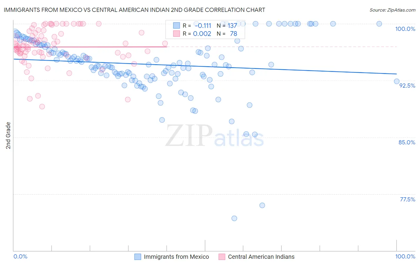 Immigrants from Mexico vs Central American Indian 2nd Grade