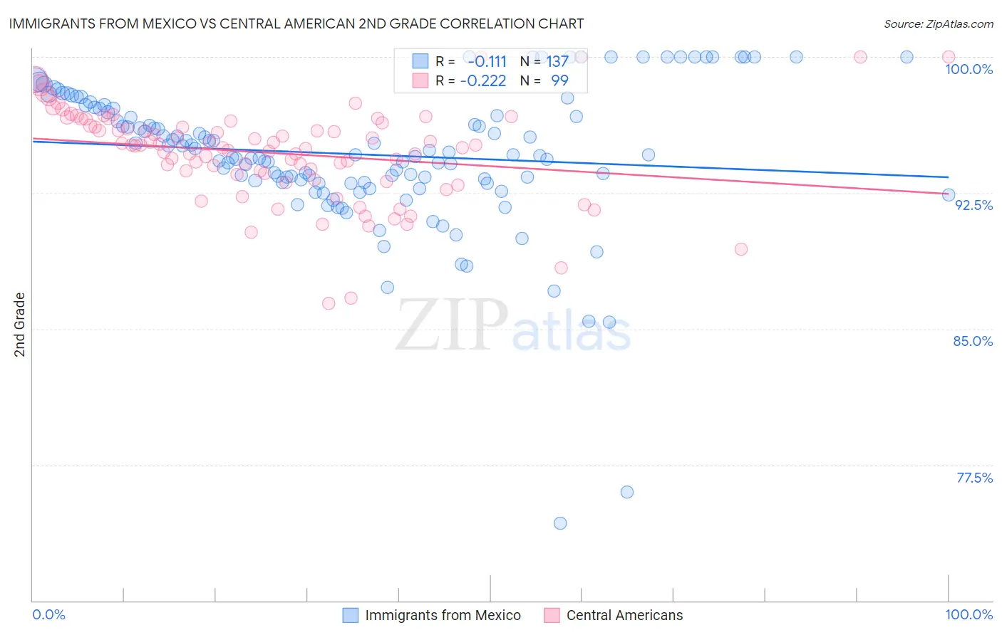 Immigrants from Mexico vs Central American 2nd Grade