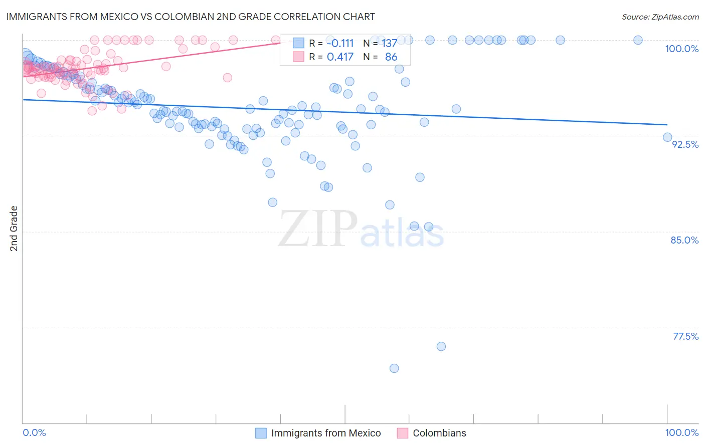 Immigrants from Mexico vs Colombian 2nd Grade