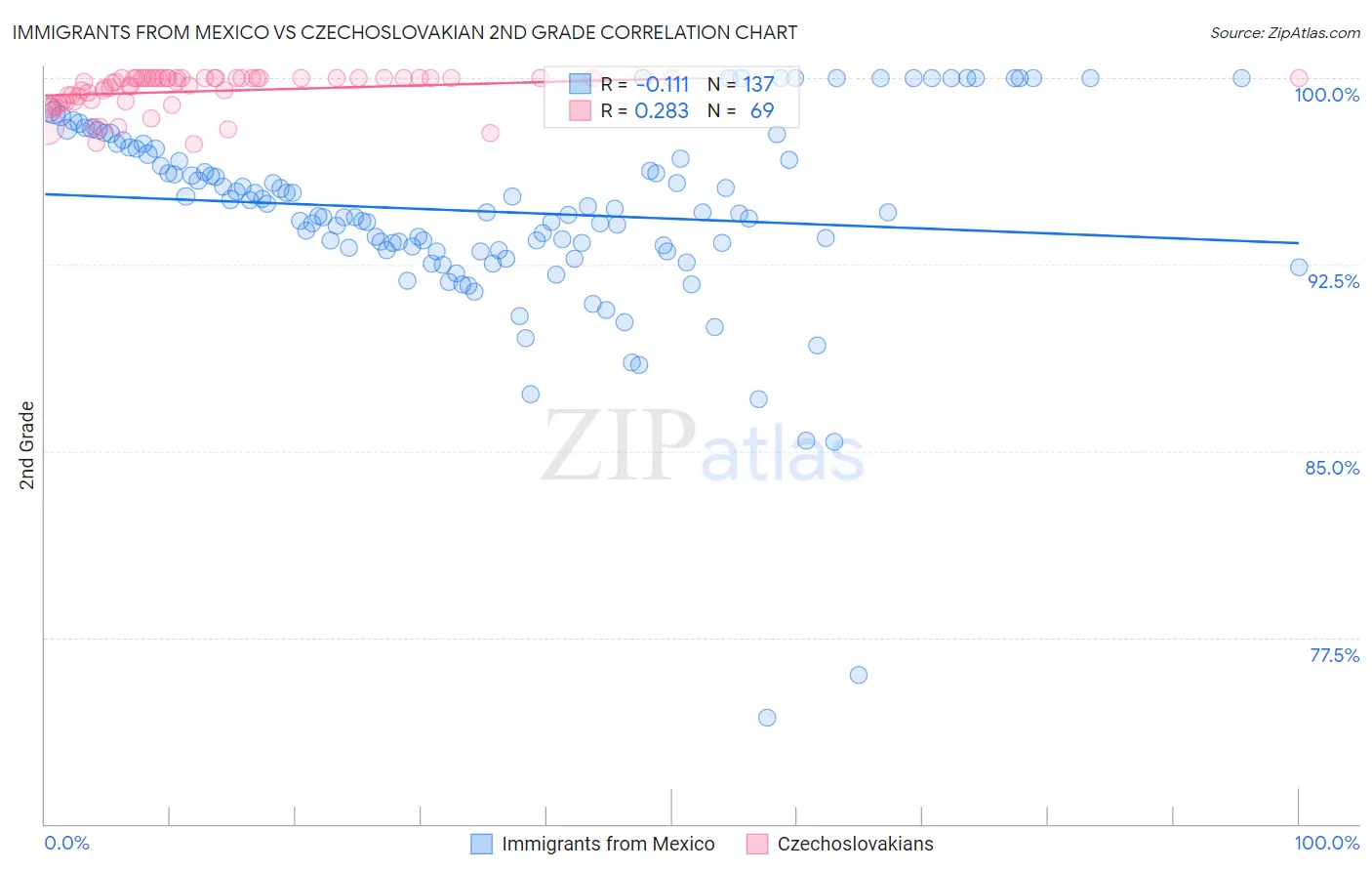 Immigrants from Mexico vs Czechoslovakian 2nd Grade