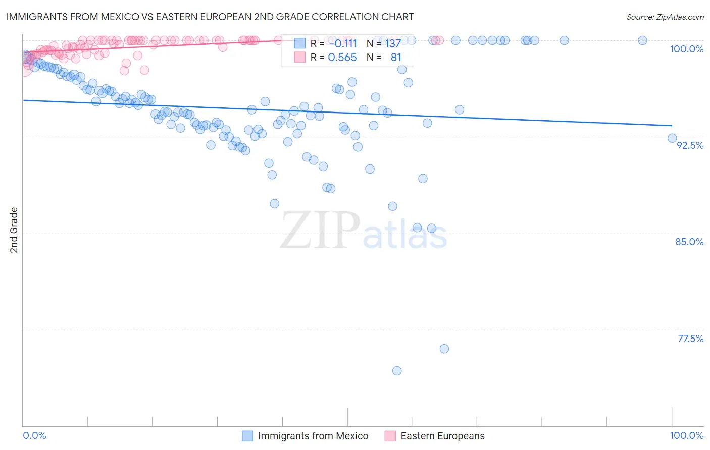 Immigrants from Mexico vs Eastern European 2nd Grade
