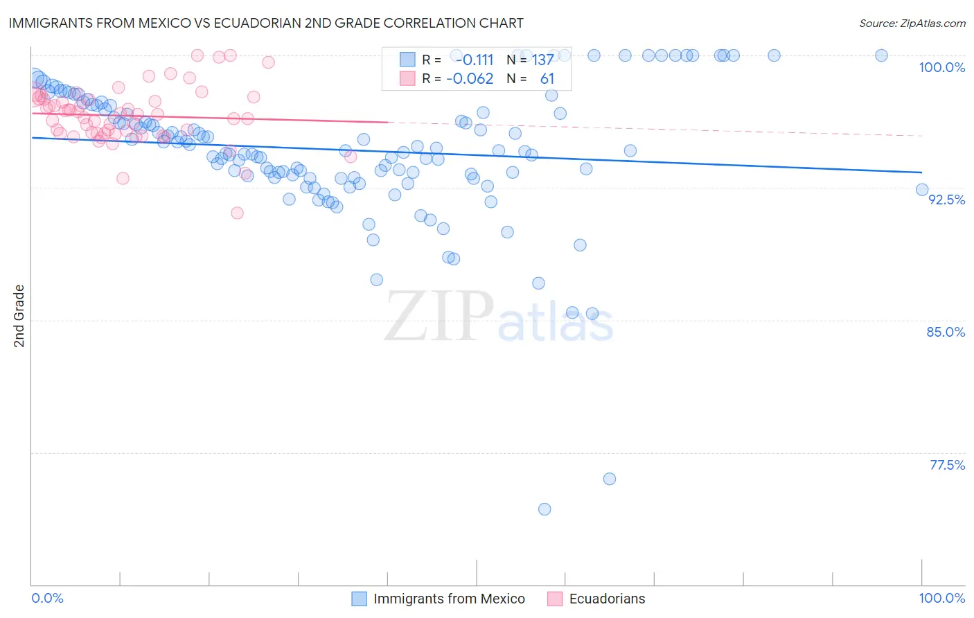 Immigrants from Mexico vs Ecuadorian 2nd Grade