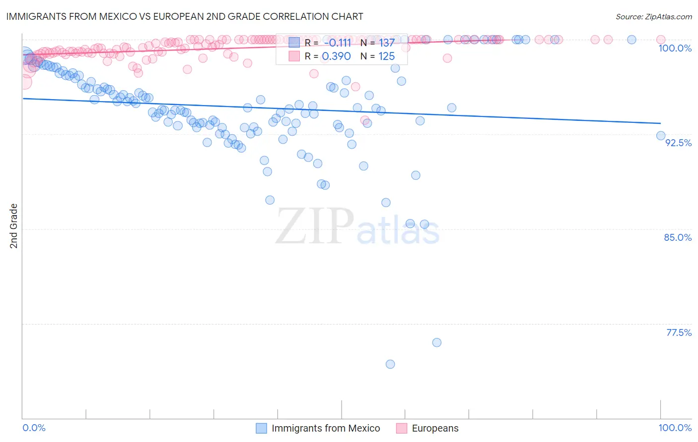 Immigrants from Mexico vs European 2nd Grade