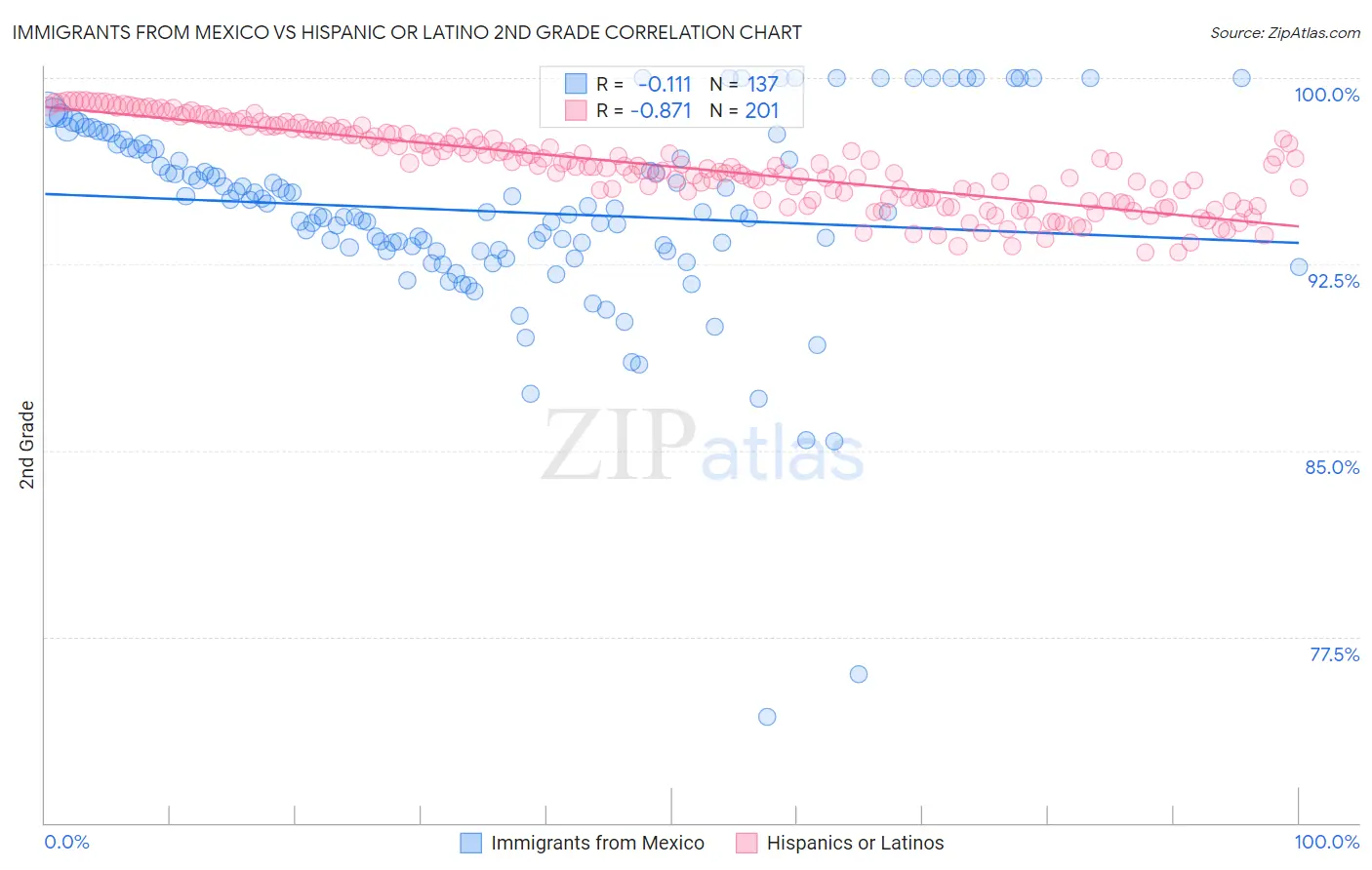 Immigrants from Mexico vs Hispanic or Latino 2nd Grade