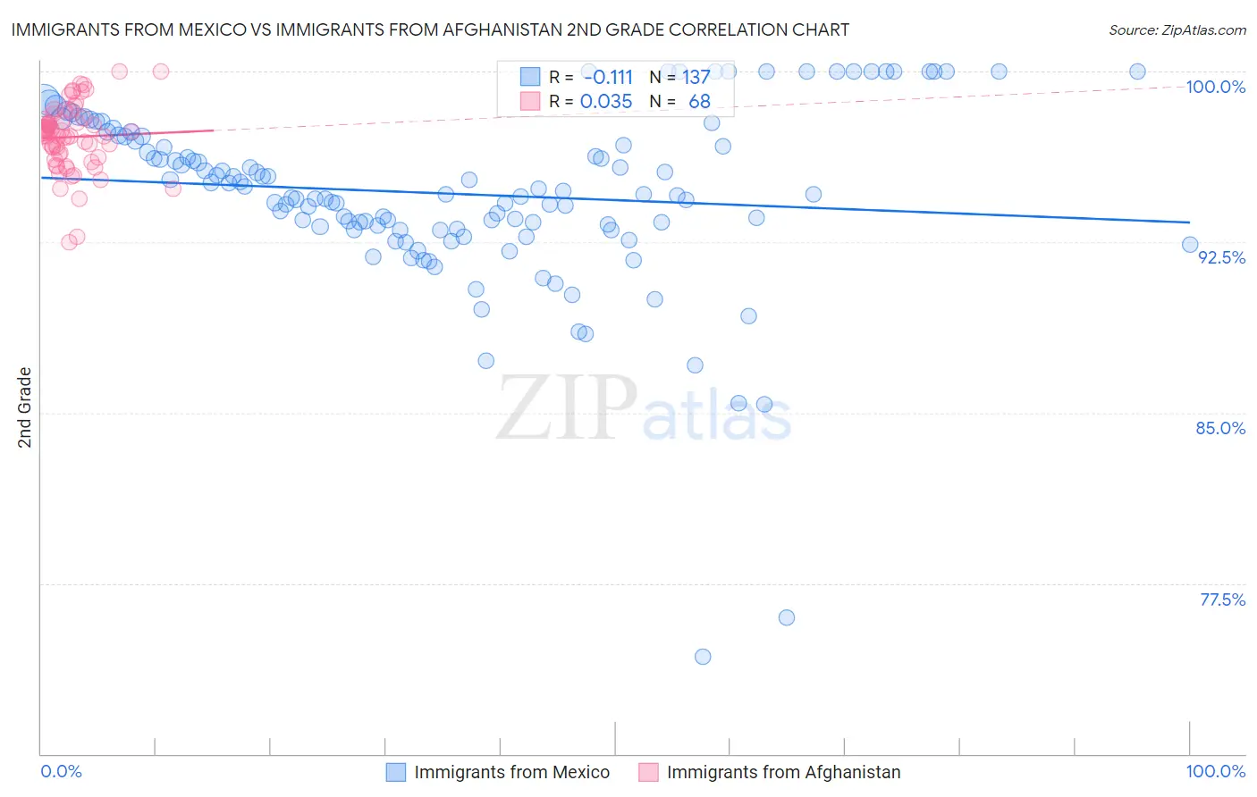 Immigrants from Mexico vs Immigrants from Afghanistan 2nd Grade