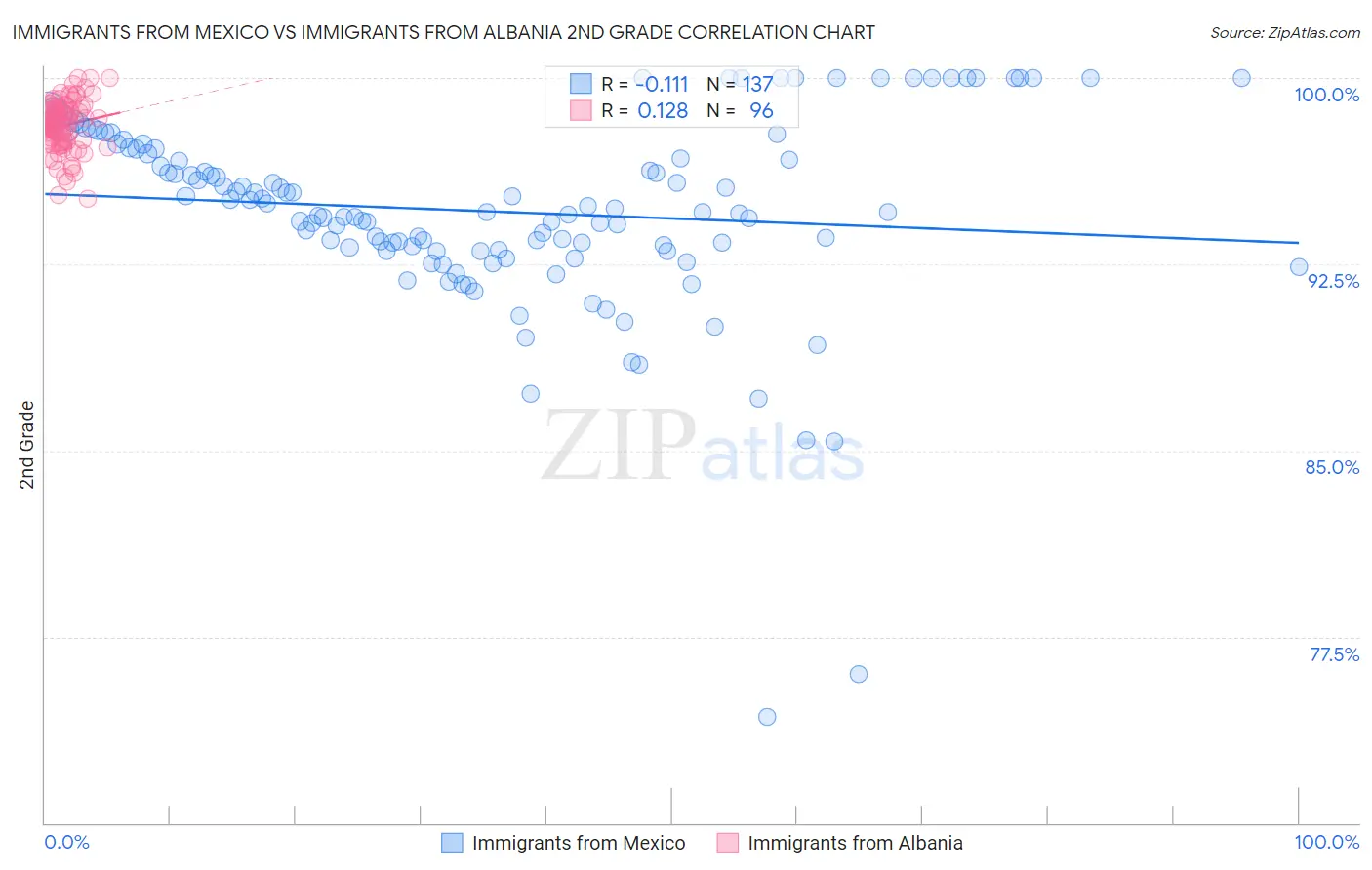 Immigrants from Mexico vs Immigrants from Albania 2nd Grade