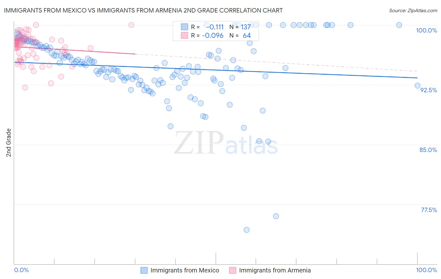 Immigrants from Mexico vs Immigrants from Armenia 2nd Grade