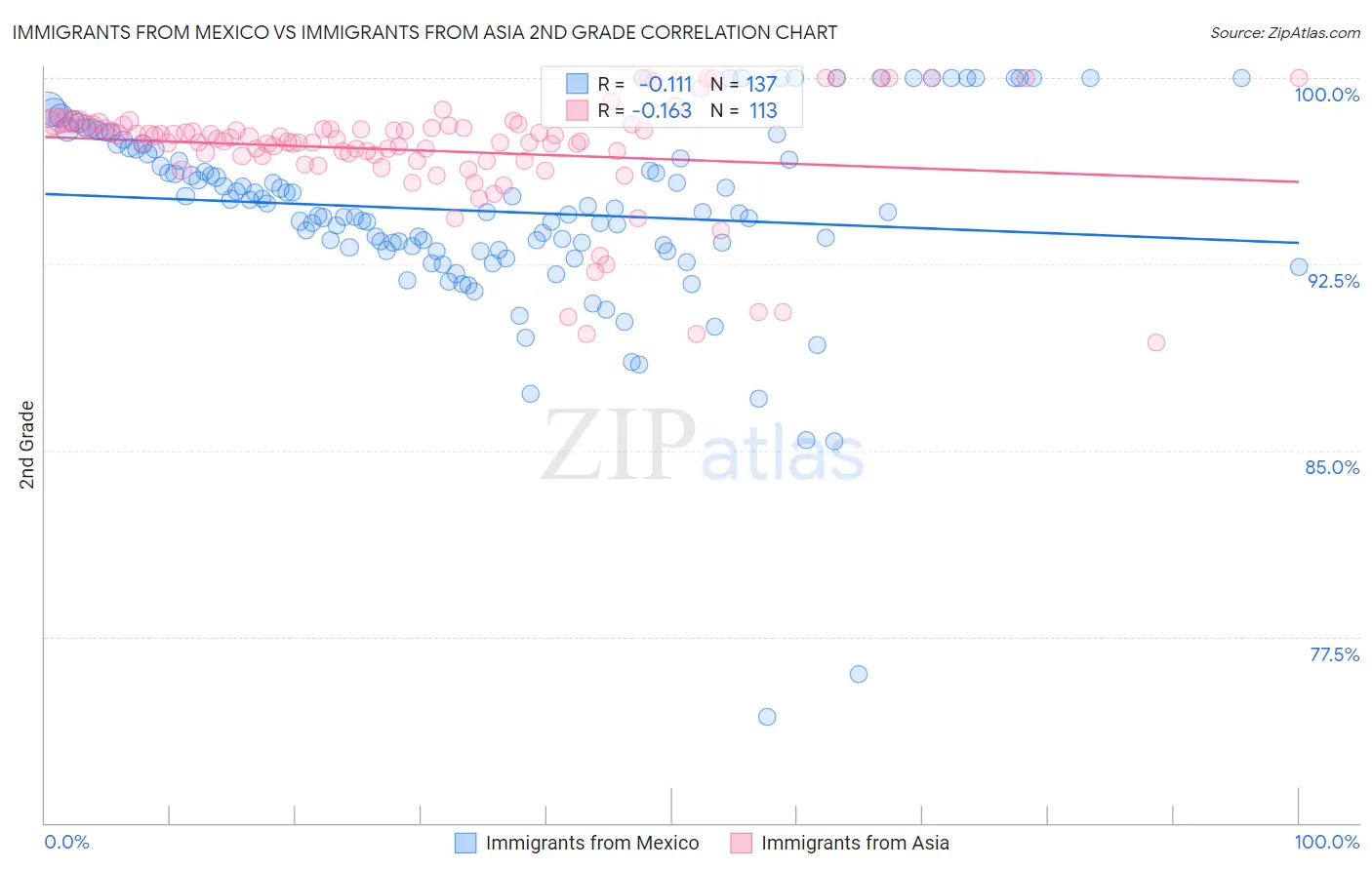 Immigrants from Mexico vs Immigrants from Asia 2nd Grade