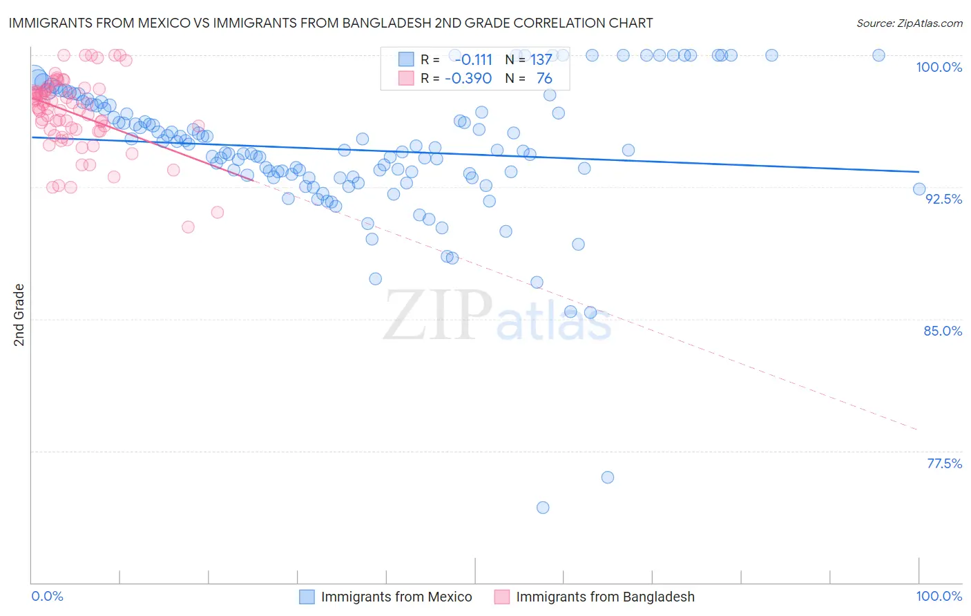 Immigrants from Mexico vs Immigrants from Bangladesh 2nd Grade