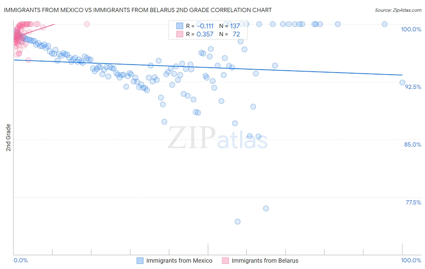 Immigrants from Mexico vs Immigrants from Belarus 2nd Grade