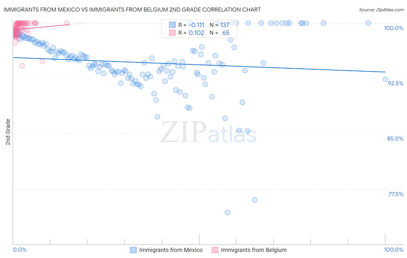 Immigrants from Mexico vs Immigrants from Belgium 2nd Grade