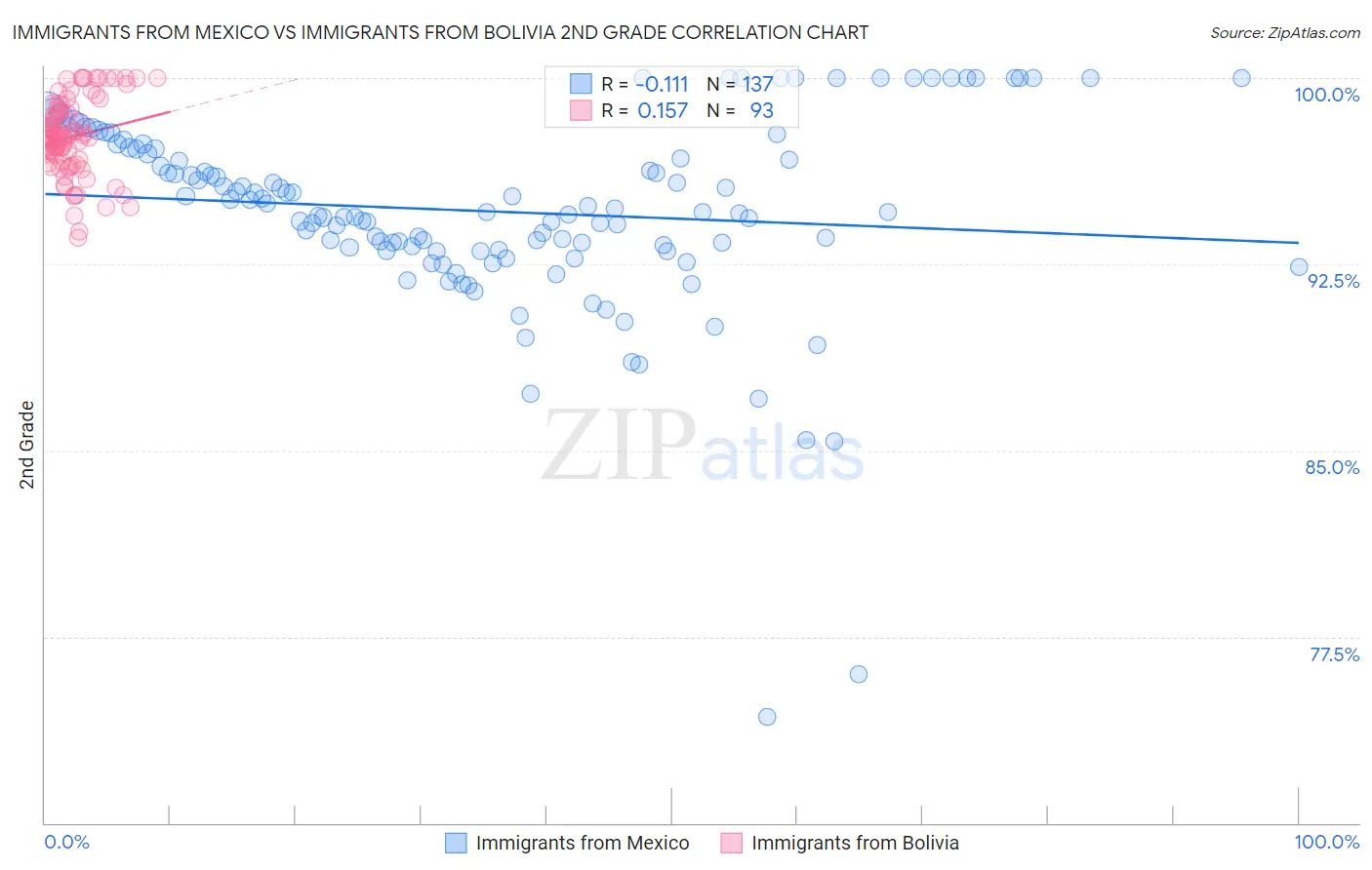 Immigrants from Mexico vs Immigrants from Bolivia 2nd Grade