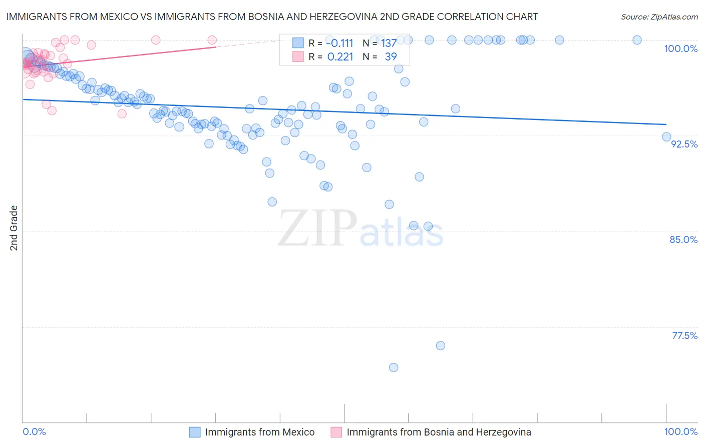 Immigrants from Mexico vs Immigrants from Bosnia and Herzegovina 2nd Grade