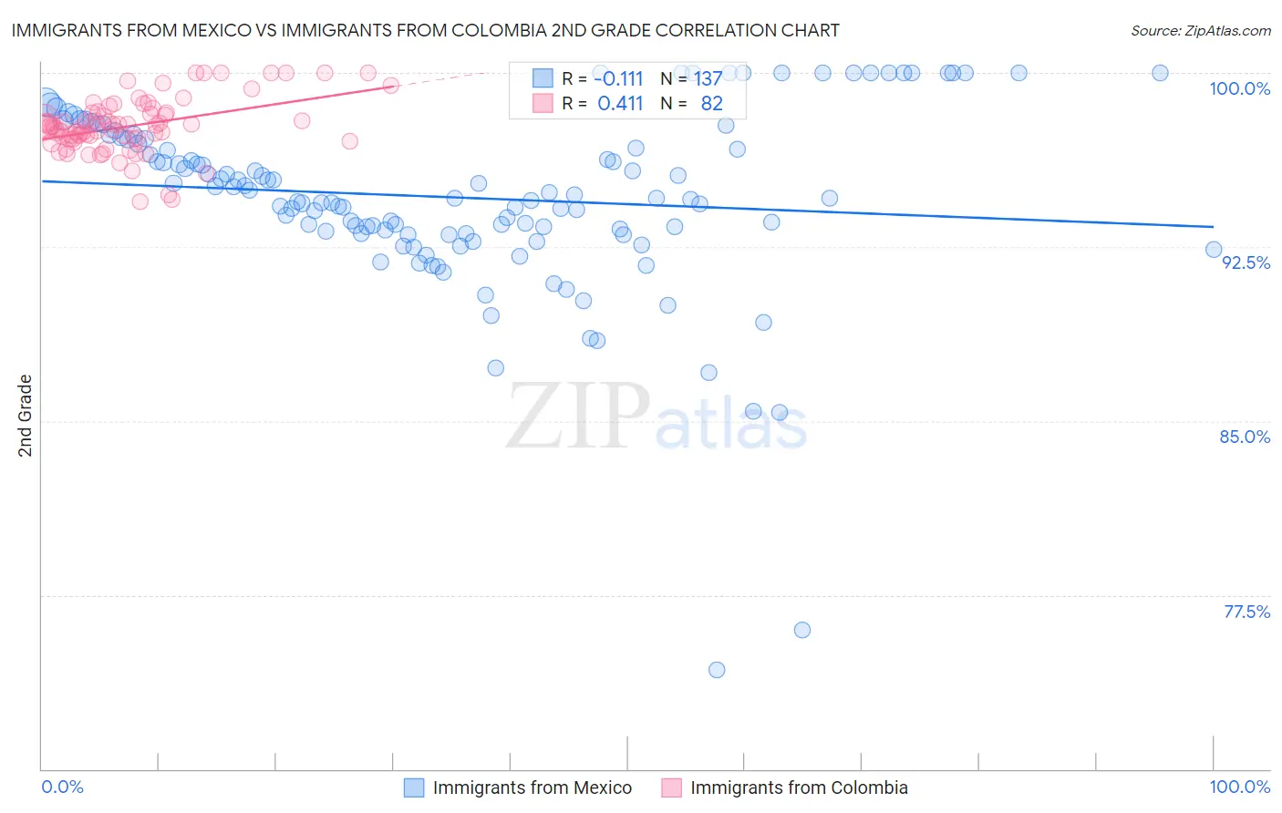 Immigrants from Mexico vs Immigrants from Colombia 2nd Grade