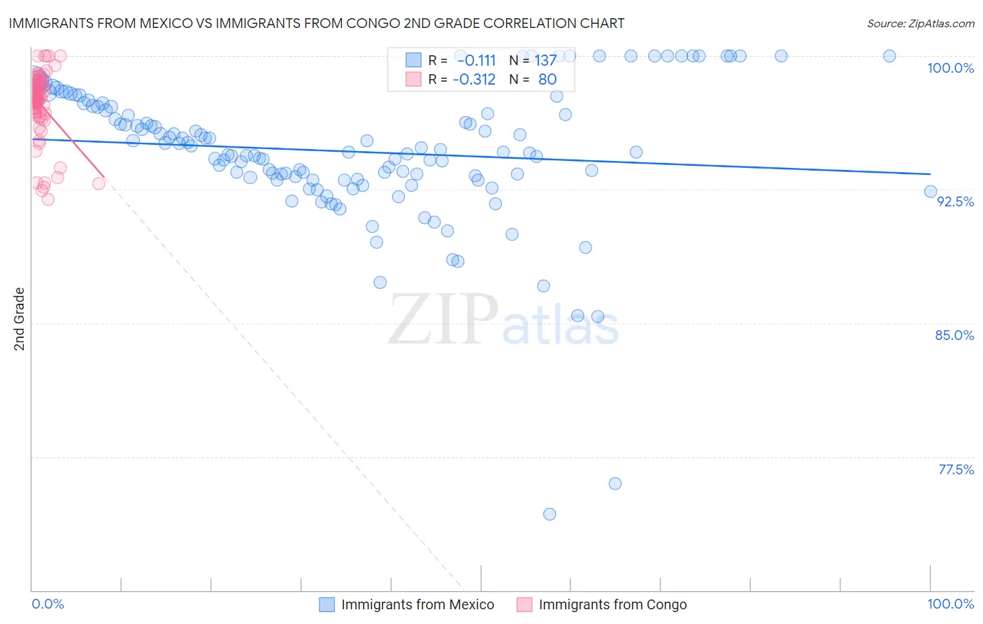 Immigrants from Mexico vs Immigrants from Congo 2nd Grade