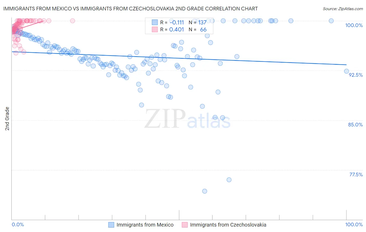 Immigrants from Mexico vs Immigrants from Czechoslovakia 2nd Grade