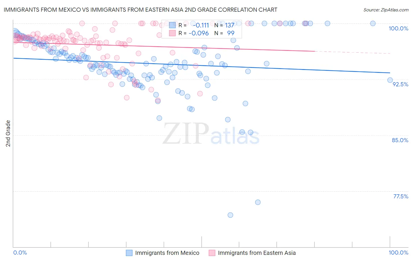 Immigrants from Mexico vs Immigrants from Eastern Asia 2nd Grade