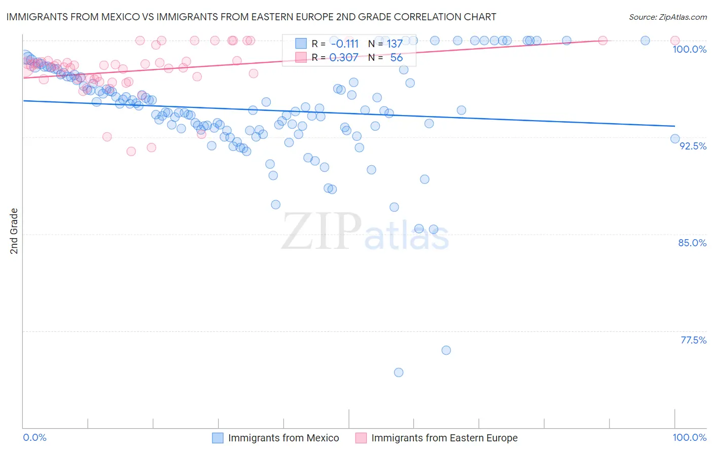 Immigrants from Mexico vs Immigrants from Eastern Europe 2nd Grade