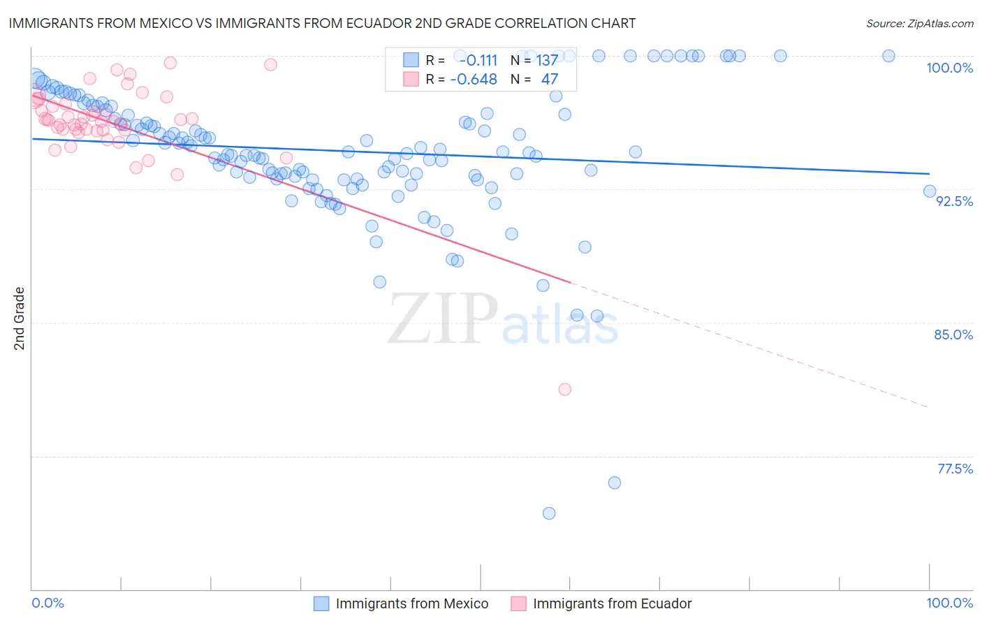 Immigrants from Mexico vs Immigrants from Ecuador 2nd Grade