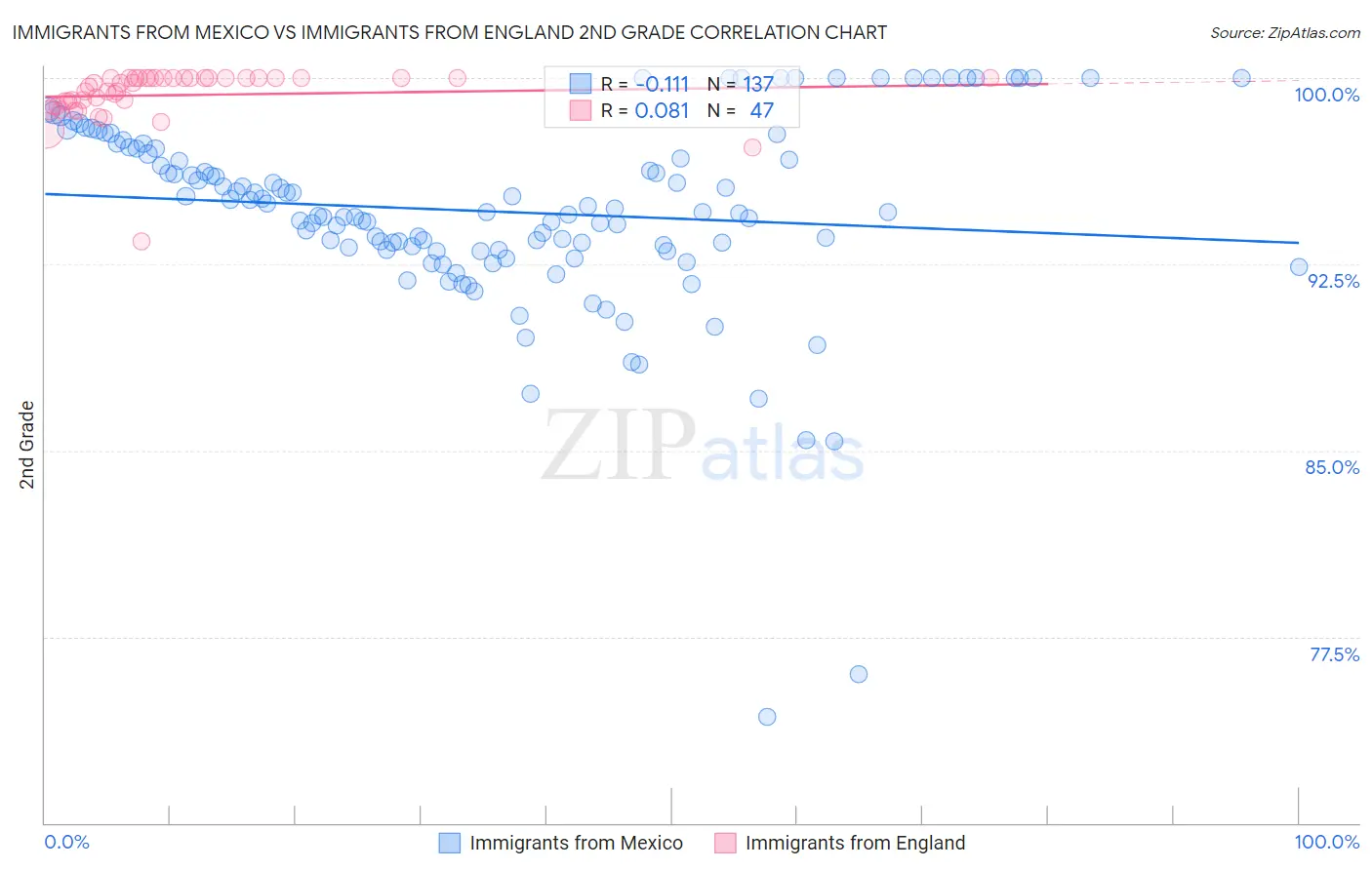 Immigrants from Mexico vs Immigrants from England 2nd Grade