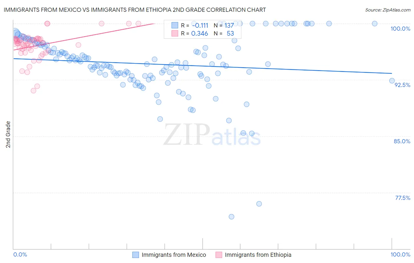 Immigrants from Mexico vs Immigrants from Ethiopia 2nd Grade