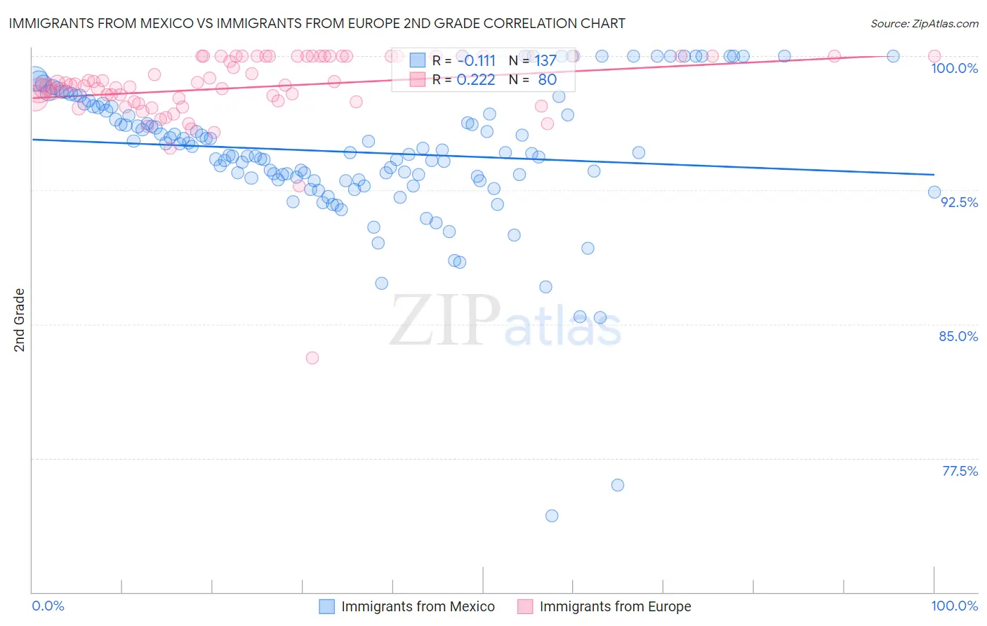 Immigrants from Mexico vs Immigrants from Europe 2nd Grade