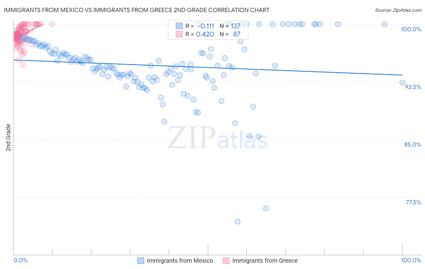 Immigrants from Mexico vs Immigrants from Greece 2nd Grade
