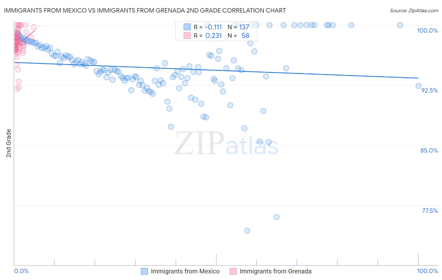 Immigrants from Mexico vs Immigrants from Grenada 2nd Grade