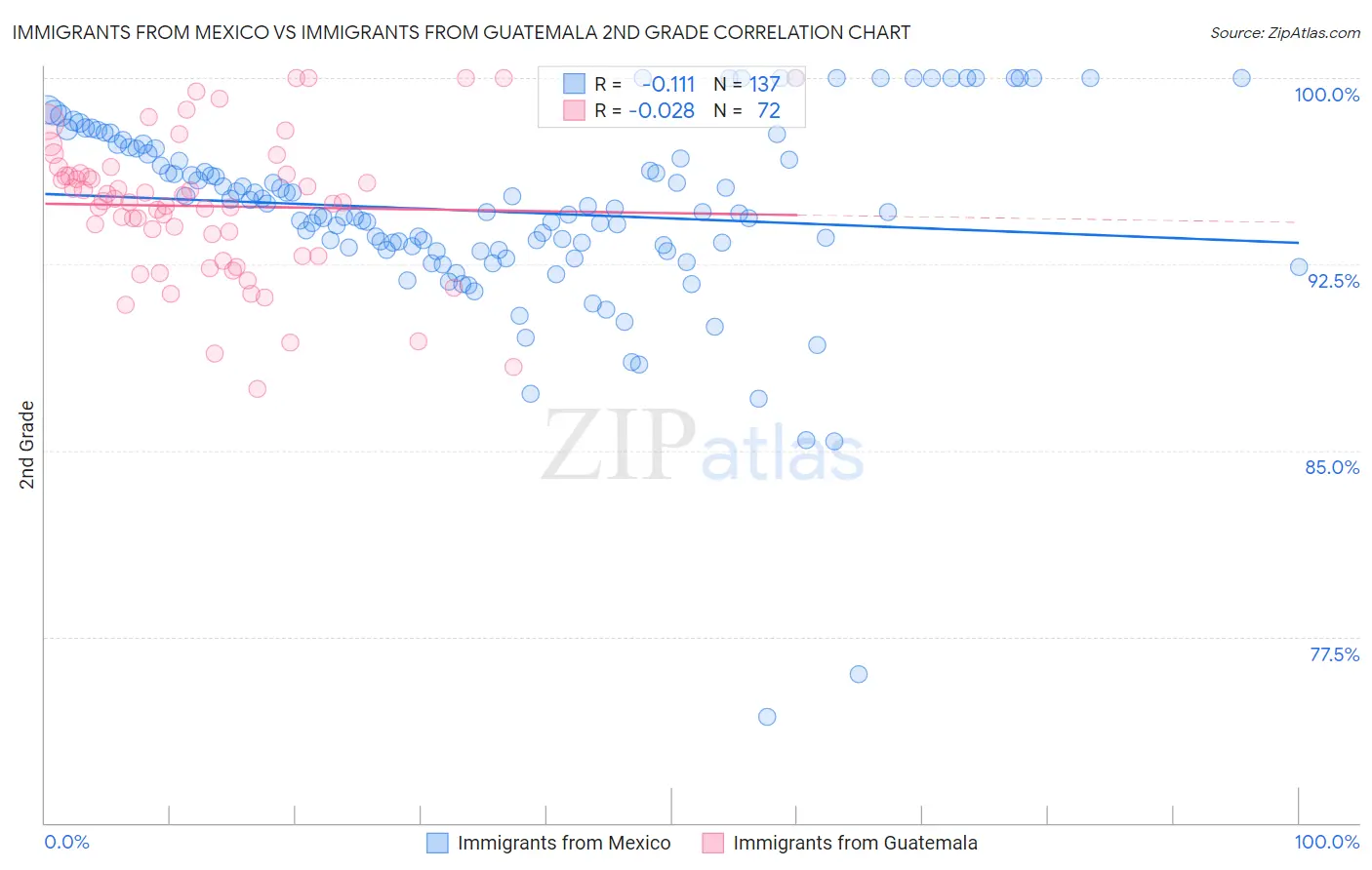 Immigrants from Mexico vs Immigrants from Guatemala 2nd Grade