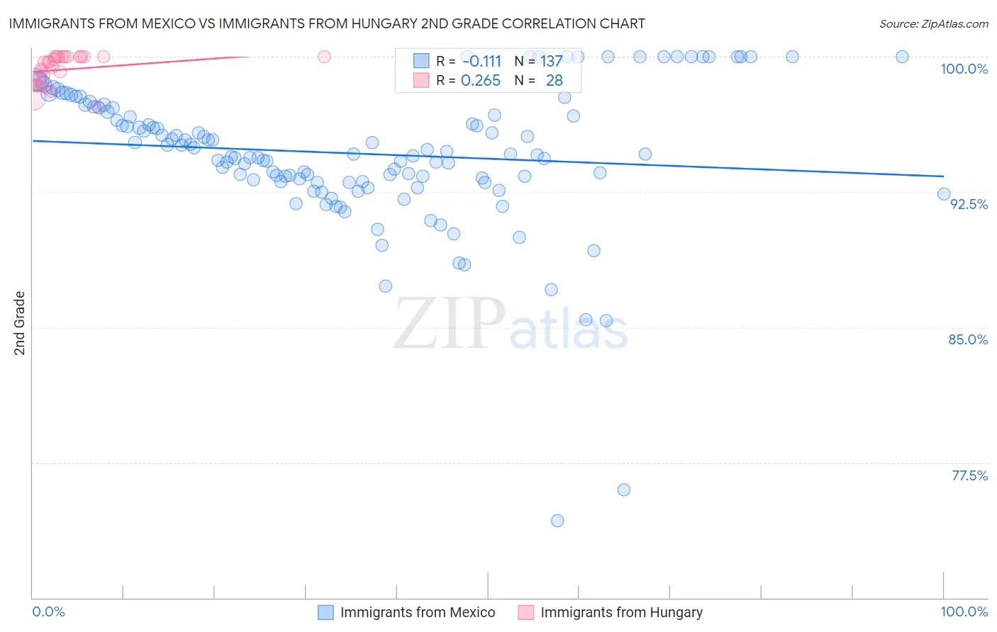 Immigrants from Mexico vs Immigrants from Hungary 2nd Grade