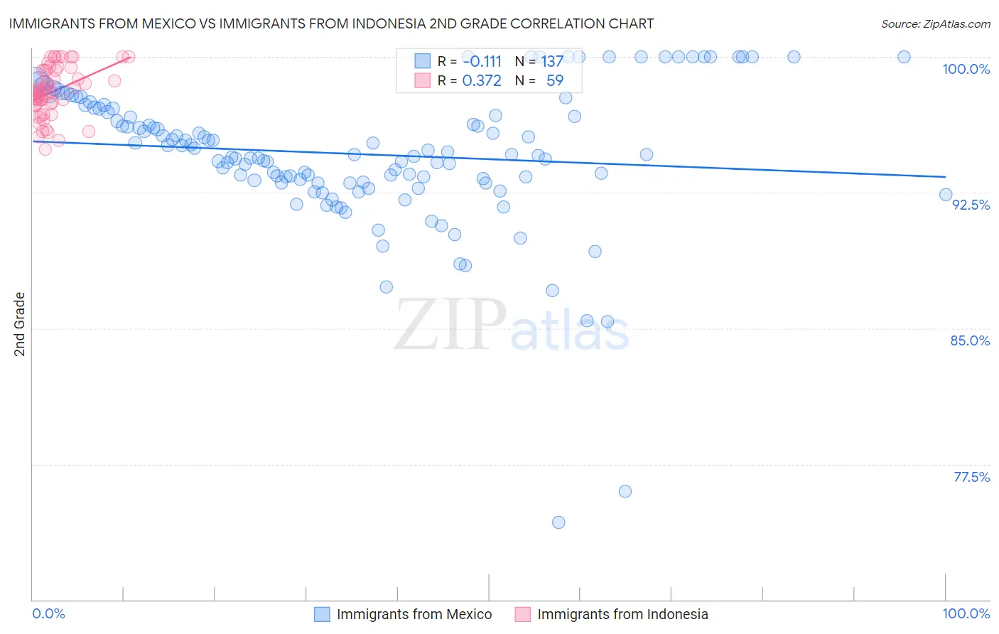 Immigrants from Mexico vs Immigrants from Indonesia 2nd Grade