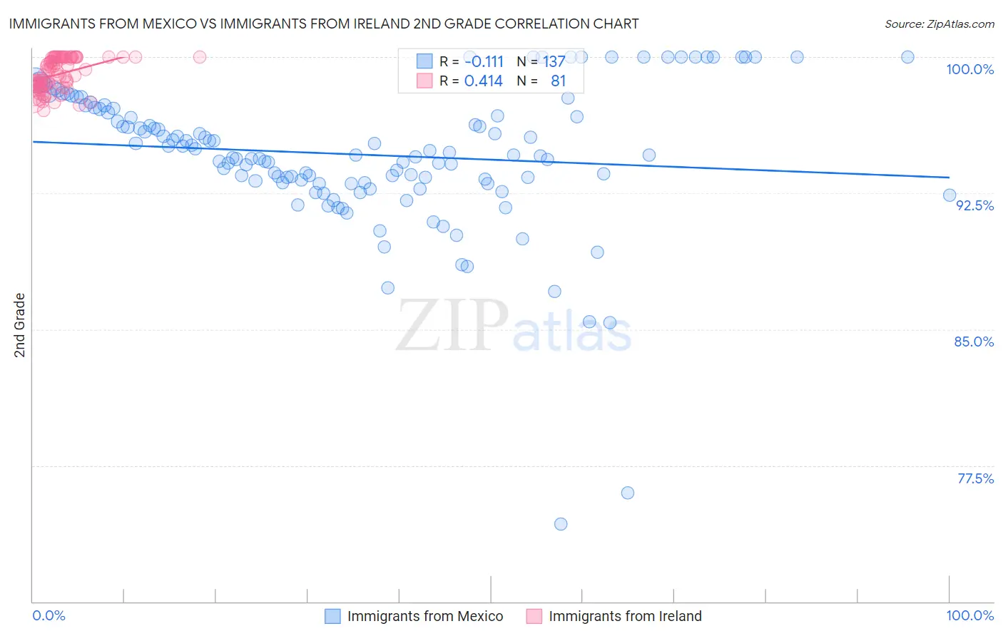 Immigrants from Mexico vs Immigrants from Ireland 2nd Grade