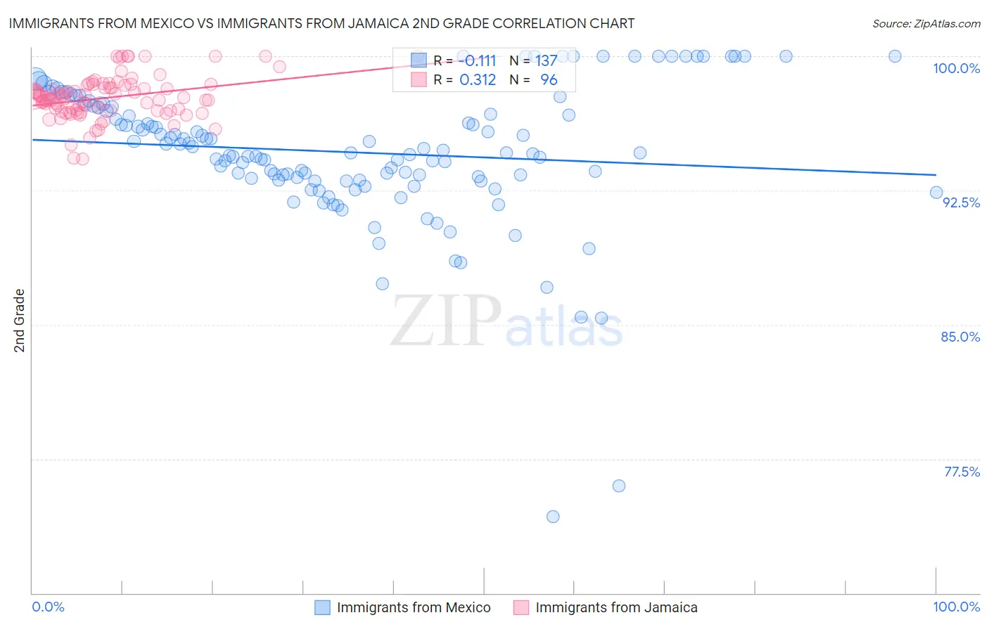 Immigrants from Mexico vs Immigrants from Jamaica 2nd Grade