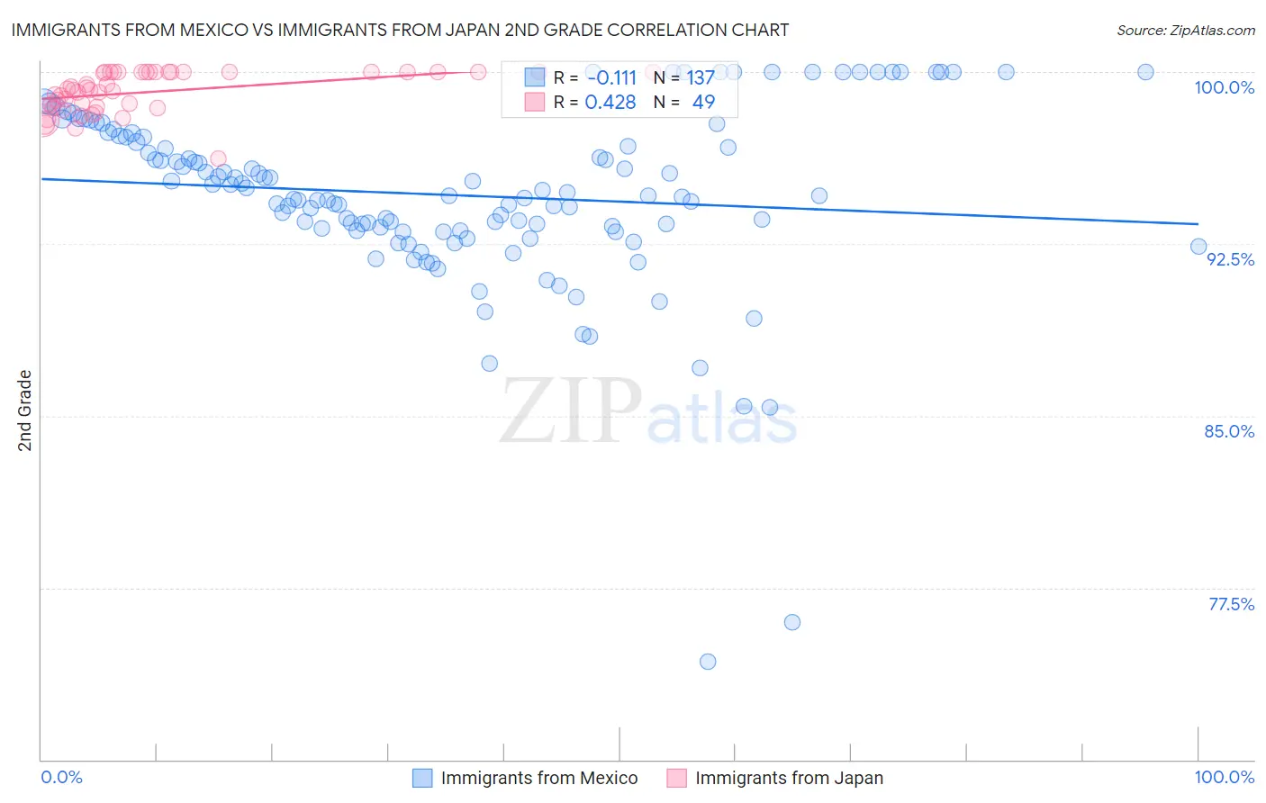 Immigrants from Mexico vs Immigrants from Japan 2nd Grade