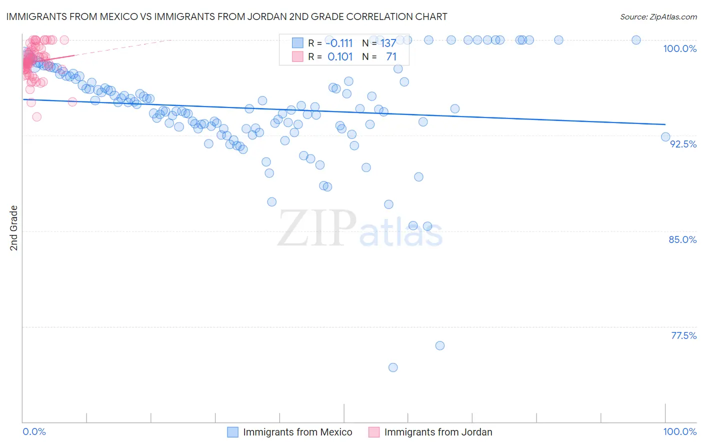 Immigrants from Mexico vs Immigrants from Jordan 2nd Grade