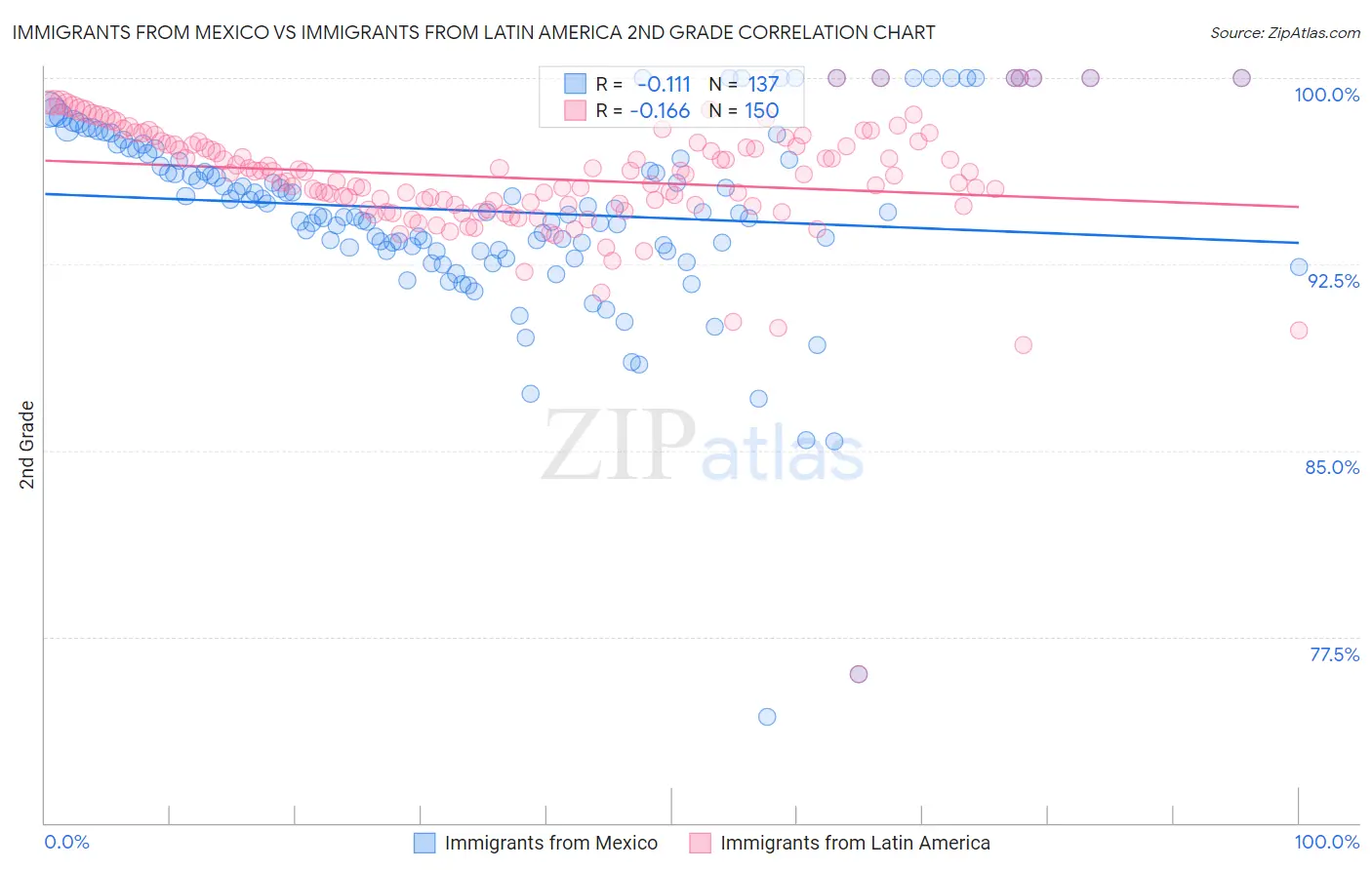 Immigrants from Mexico vs Immigrants from Latin America 2nd Grade