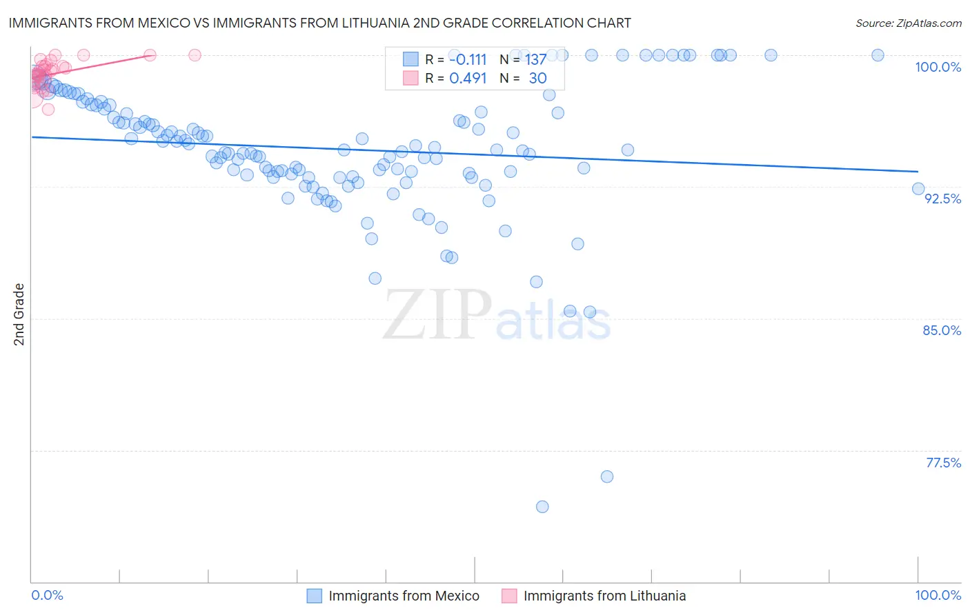 Immigrants from Mexico vs Immigrants from Lithuania 2nd Grade