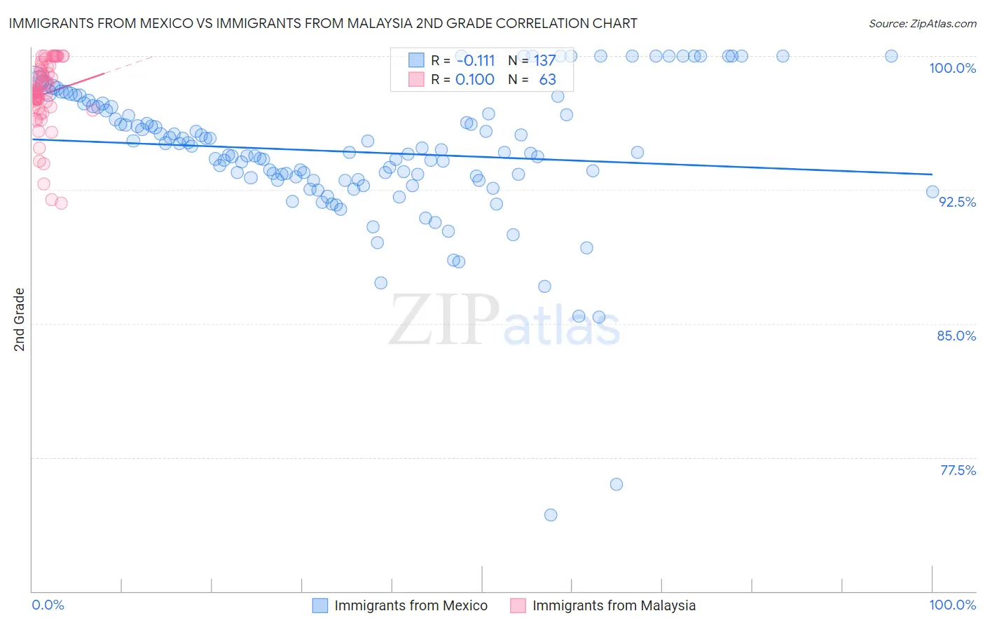 Immigrants from Mexico vs Immigrants from Malaysia 2nd Grade