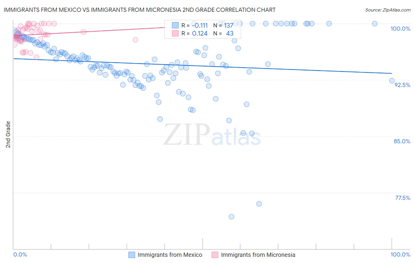 Immigrants from Mexico vs Immigrants from Micronesia 2nd Grade