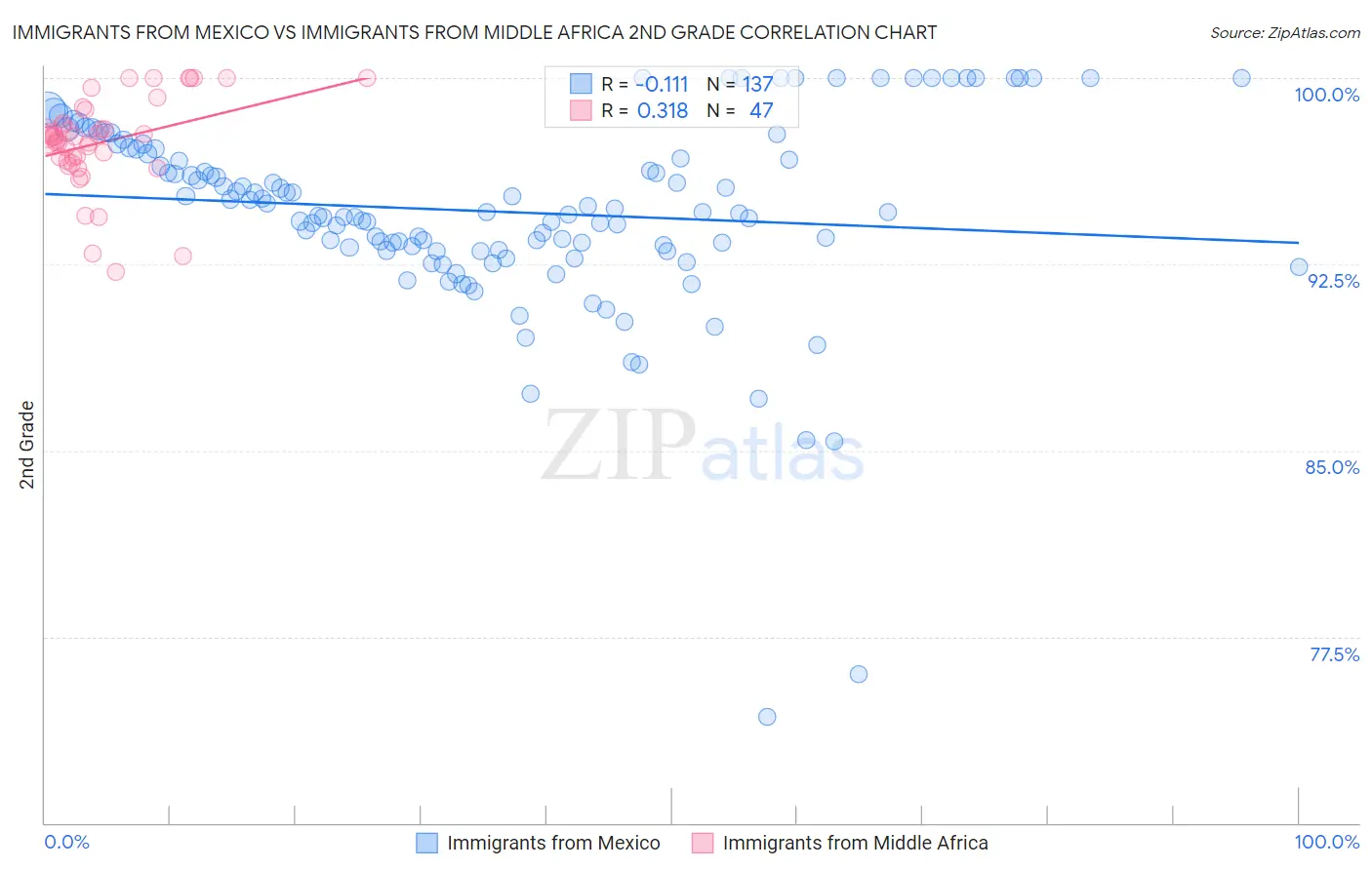 Immigrants from Mexico vs Immigrants from Middle Africa 2nd Grade