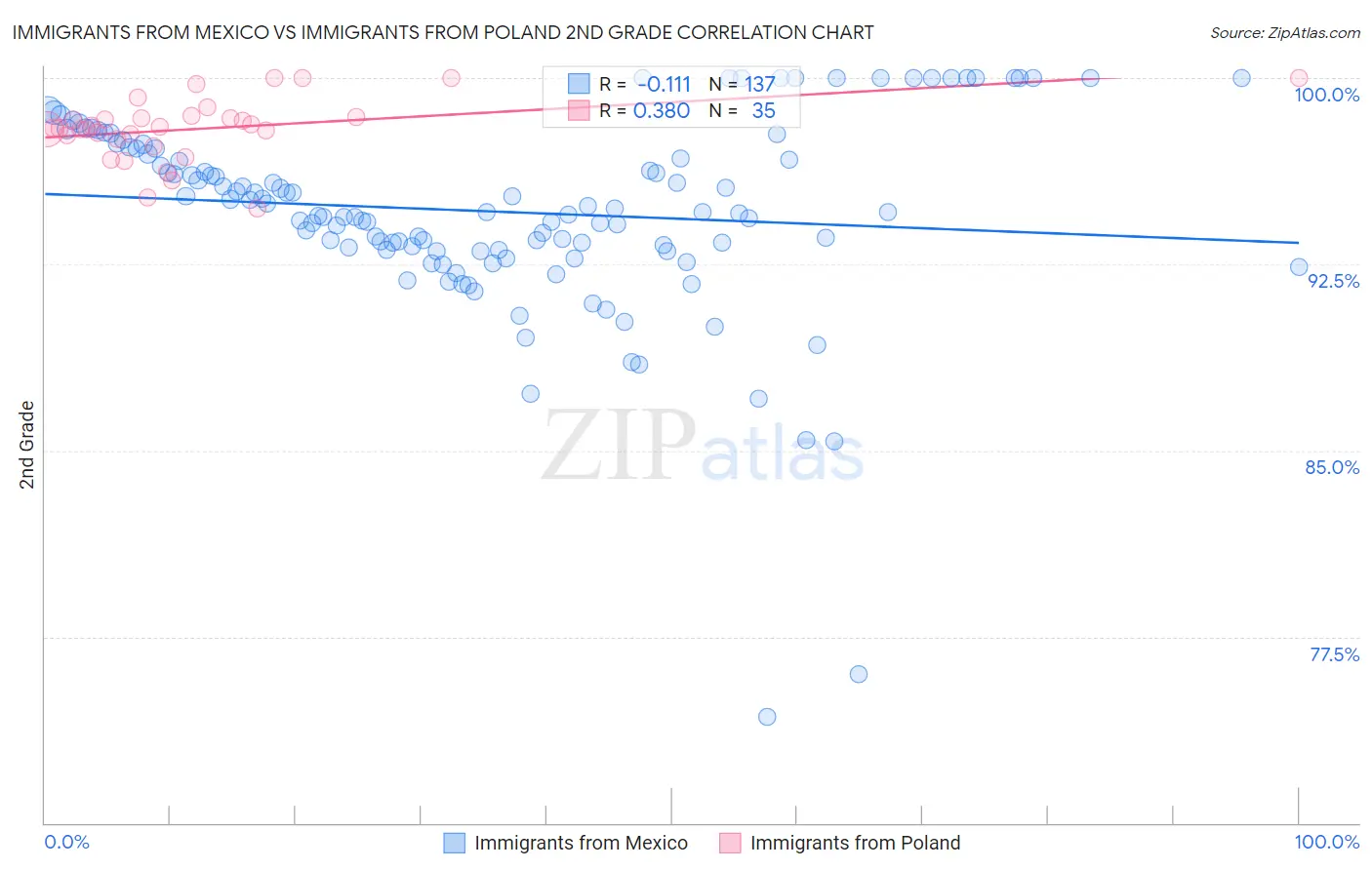 Immigrants from Mexico vs Immigrants from Poland 2nd Grade