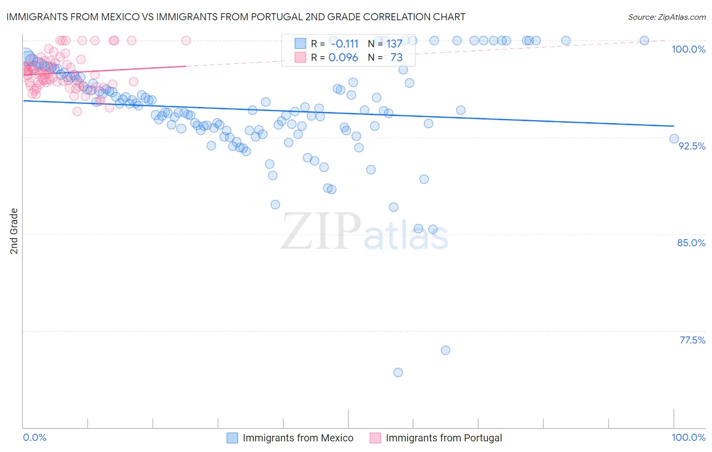 Immigrants from Mexico vs Immigrants from Portugal 2nd Grade