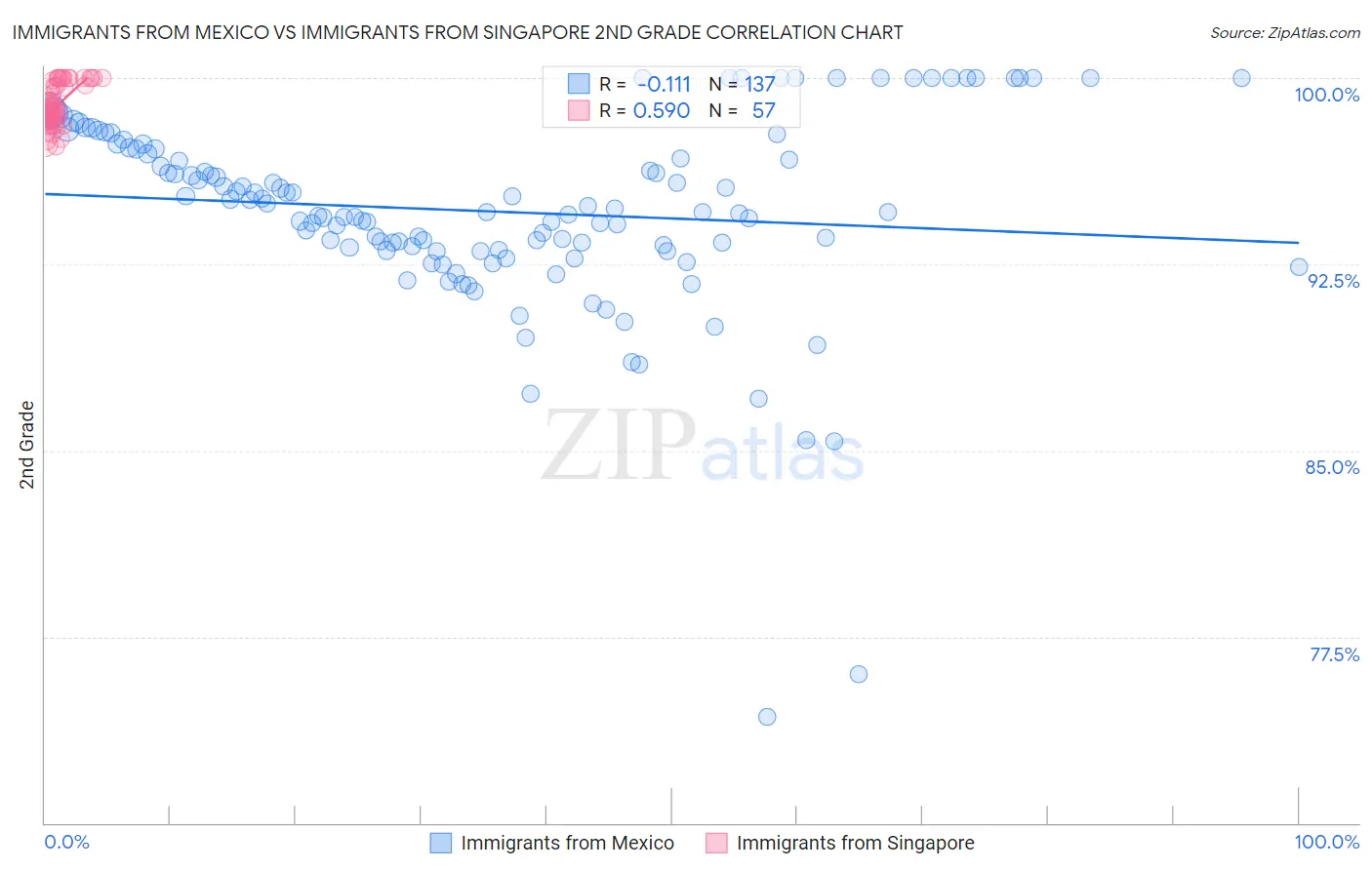 Immigrants from Mexico vs Immigrants from Singapore 2nd Grade