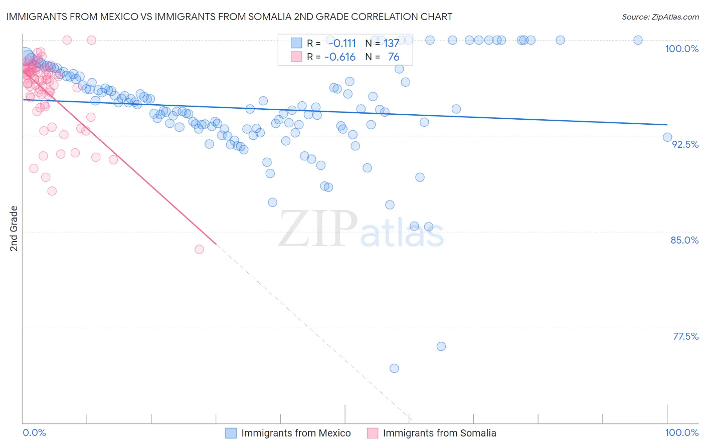 Immigrants from Mexico vs Immigrants from Somalia 2nd Grade