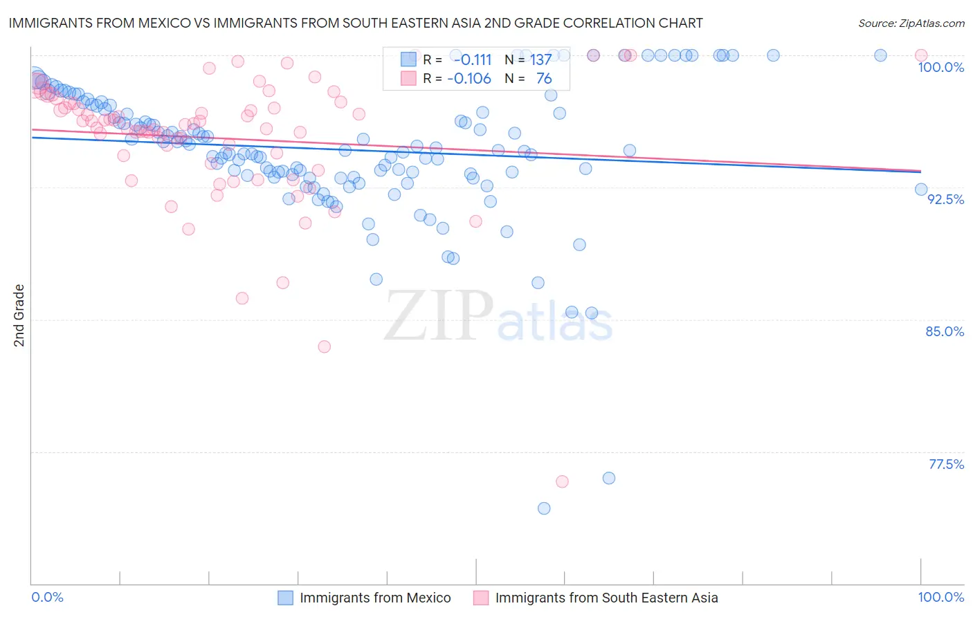 Immigrants from Mexico vs Immigrants from South Eastern Asia 2nd Grade