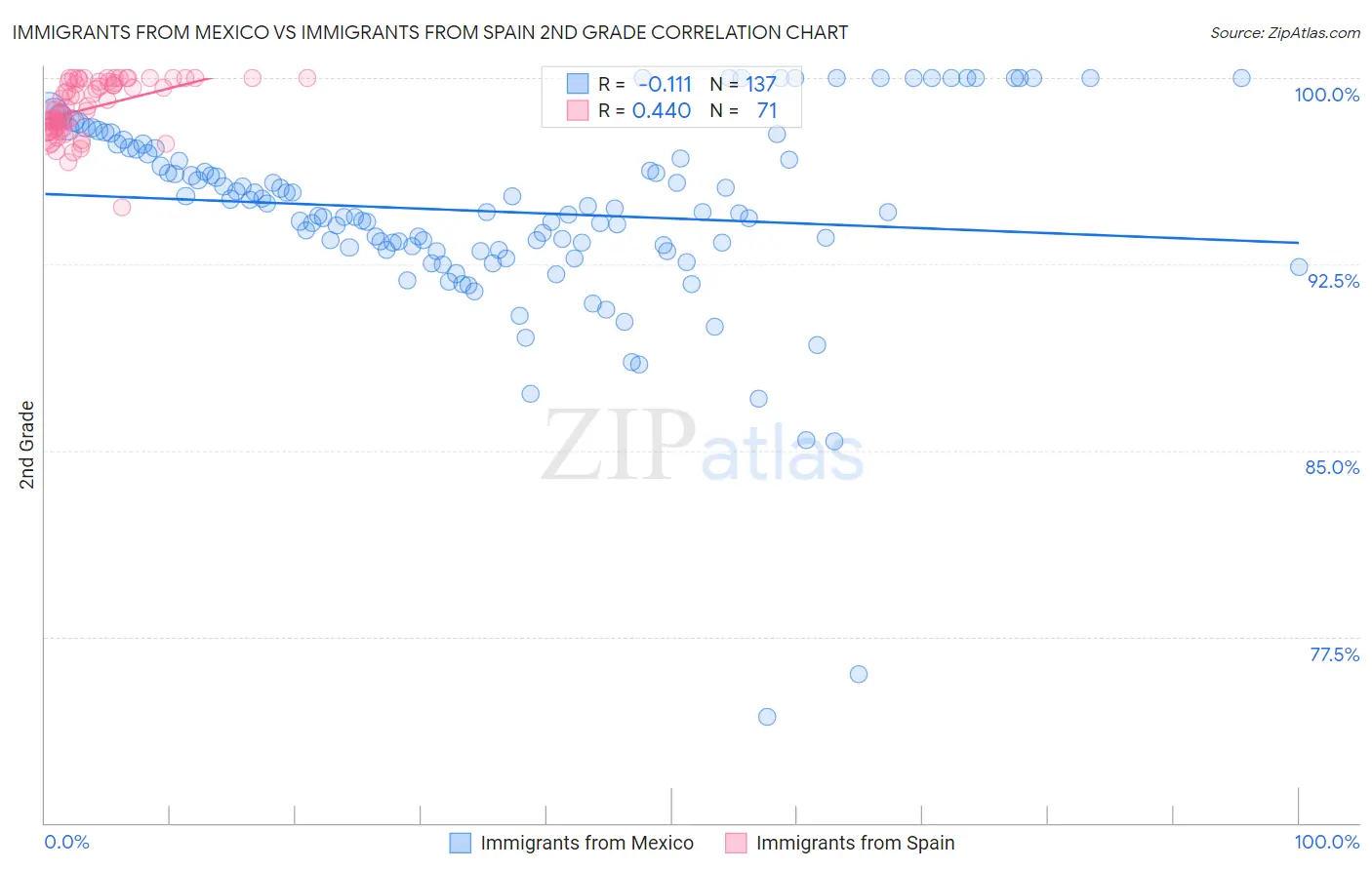 Immigrants from Mexico vs Immigrants from Spain 2nd Grade